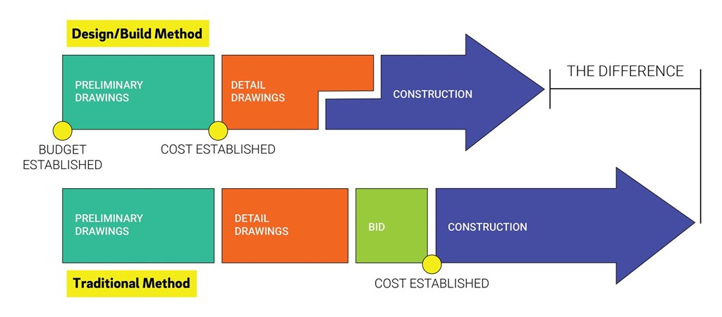 Design/Build method diagram